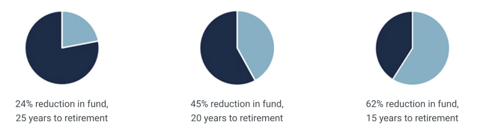 Delay makes a big impact on your retirement provisions